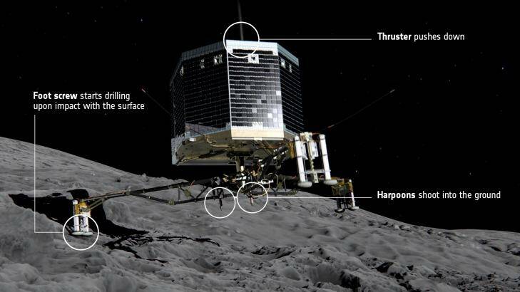 At touchdown, ice screws and harpoons will lock Philae to the comet's surface. Photo: ESA