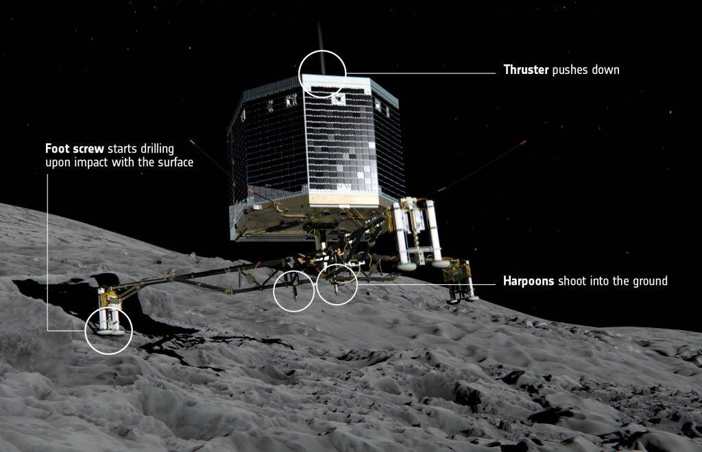 At touchdown, ice screws and harpoons will lock Philae to the comet's surface. Photo: ESA