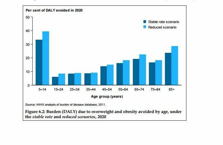 The graph shows which age groups would stand to benefit most from a decrease in disease burden if Australian rates of overweight and obesity were stable or if it were reduced population-wide by one BMI point by 2020.??  Photo: AIHW