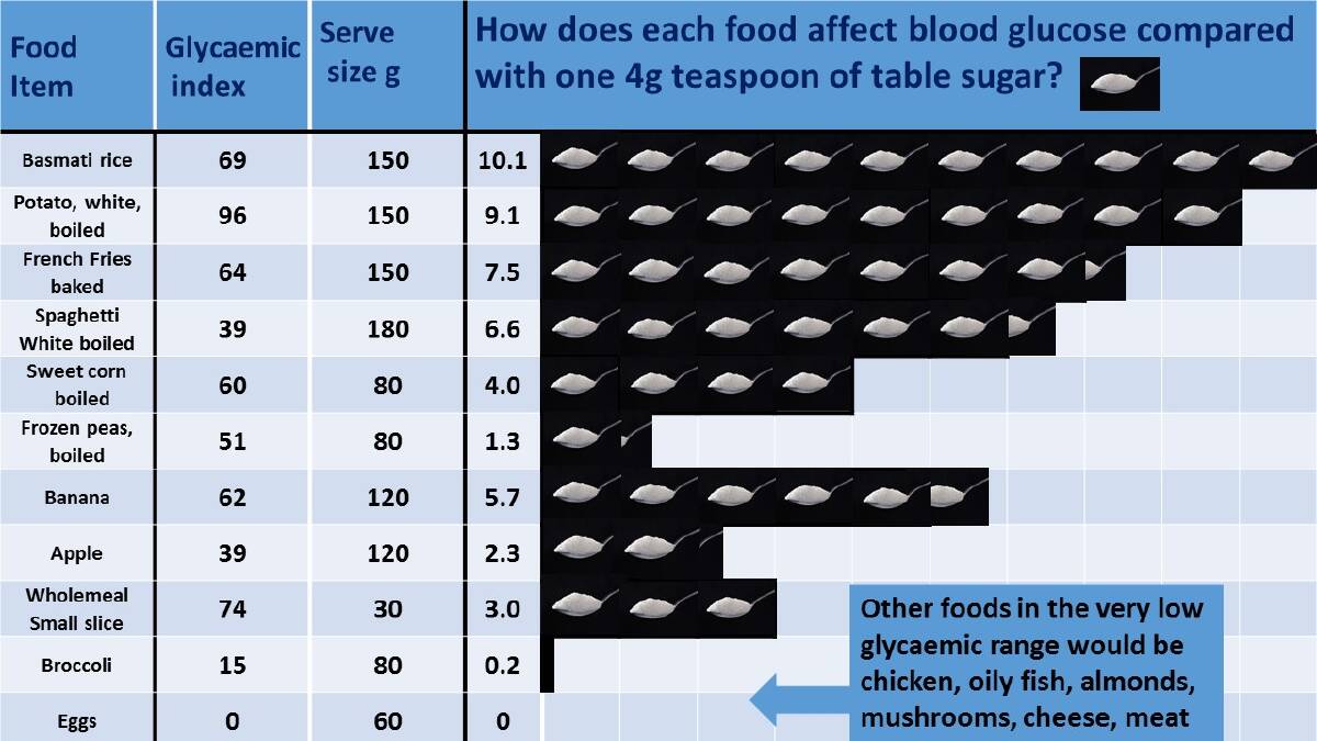 This infographic prepared by Public Health Collaboration UK, a charity dedicated to improving public health through better lifestyle information, shows the approximate effect various foods may have on blood sugar in terms of a 4 gram teaspoon of sugar. This infographic prepared by Public Health Collaboration UK, a charity dedicated to improving public health through better lifestyle information, shows the approximate effect various foods may have on blood sugar in terms of a 4 gram teaspoon of sugar.